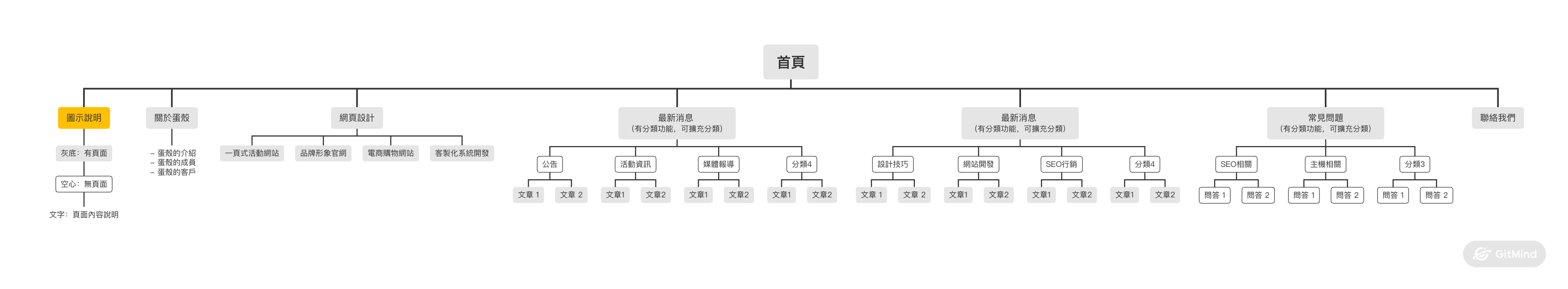 蛋殼網站架構圖