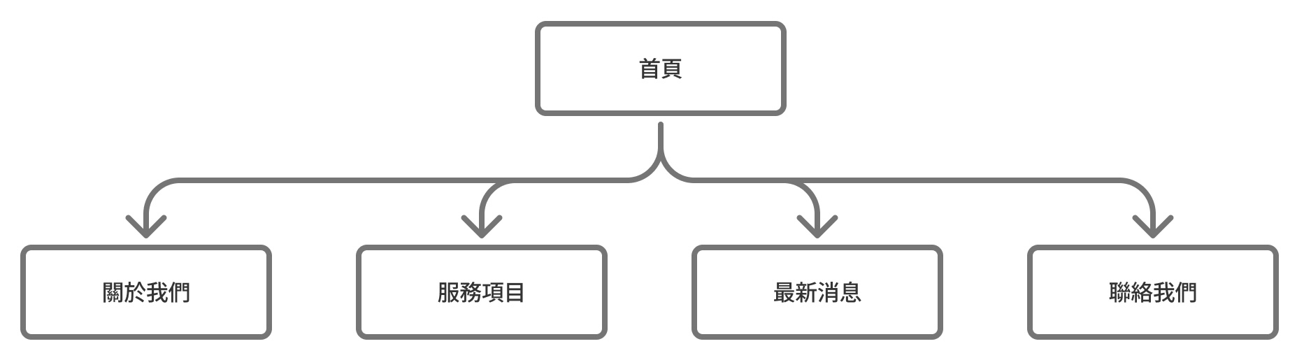網站基礎sitemap